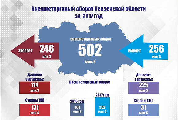 Пензенская область демонстрирует хорошую динамику по внешнеторговому обороту