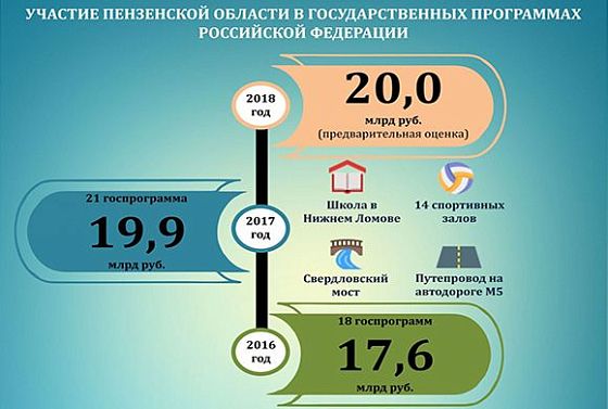 Пензенская область получила по госпрограммам 20 млрд рублей