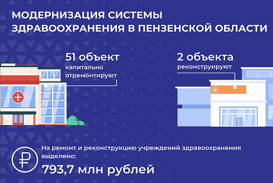 В Пензенской области на ремонт 53 объектов здравоохранения направлено 800 млн рублей