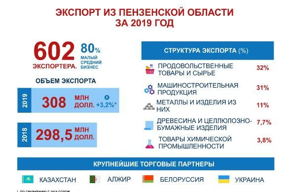 Пензенская область экспортирует товары в 86 стран