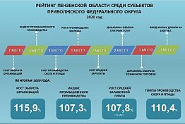 Минэкономики сформировало рейтинг Пензенской области в ПФО Минэкономики сформировало рейтинг Пензенской области в ПФО