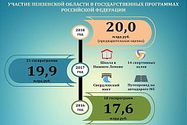 Пензенская область получила по госпрограммам 20 млрд рублей Пензенская область получила по госпрограммам 20 млрд рублей
