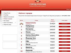 Пензе не удалось удержаться в тройке лидеров конкурса «Город России» Пензе не удалось удержаться в тройке лидеров конкурса «Город России»