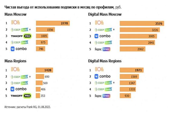 Найдена самая выгодная подписка — это «Огонь»