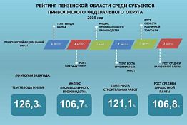 По росту зарплат Пензенская область заняла 7 место в ПФО