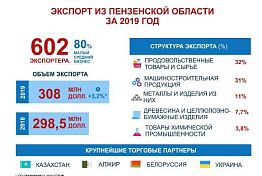 Пензенская область экспортирует товары в 86 стран Пензенская область экспортирует товары в 86 стран